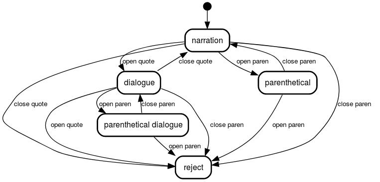 Full diagram of punctuation automaton