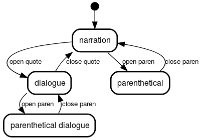 Abbreviated diagram of punctuation automaton